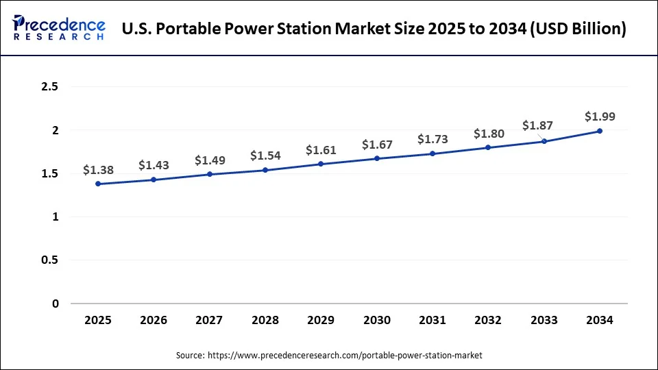 U.S. Portable Power Station Market Size 2025 to 2034