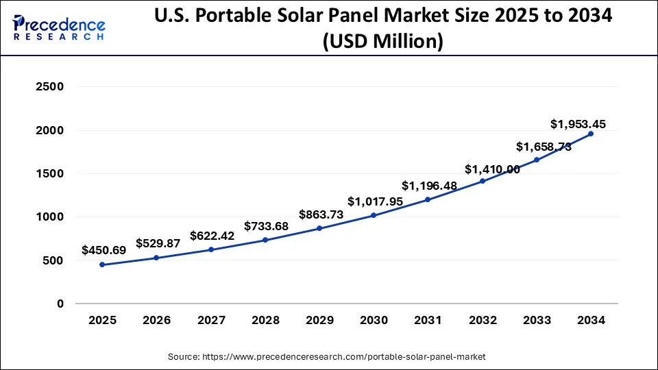 U.S. Portable Solar Panel Market Size 2025 to 2034