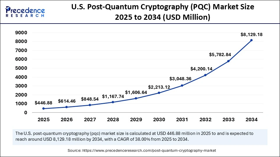 U.S. Post-Quantum Cryptography Market Size 2025 to 2034