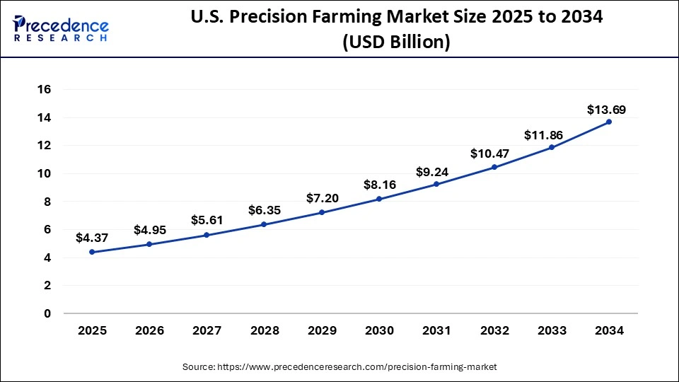 U.S. Precision Farming Market Size 2025 to 2034