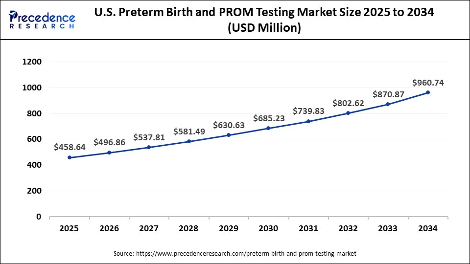 U.S. Preterm Birth and PROM Testing Market Size 2025 to 2034