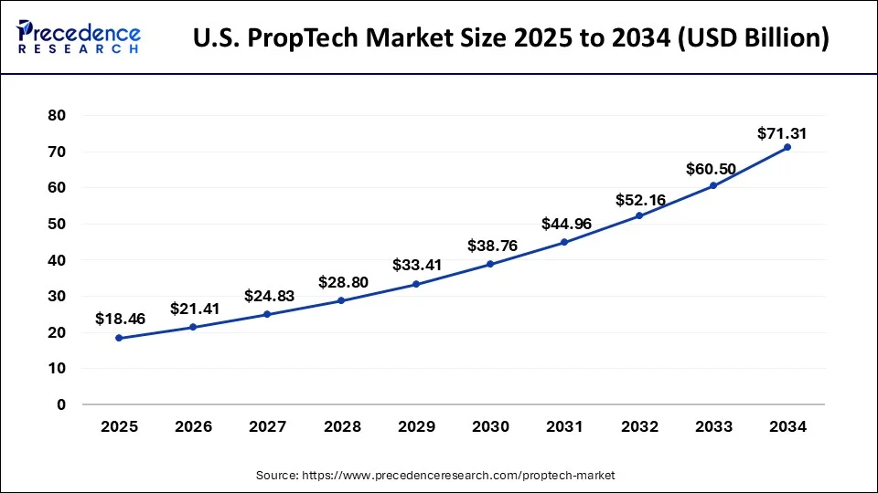 U.S. PropTech Market Size 2025 to 2034