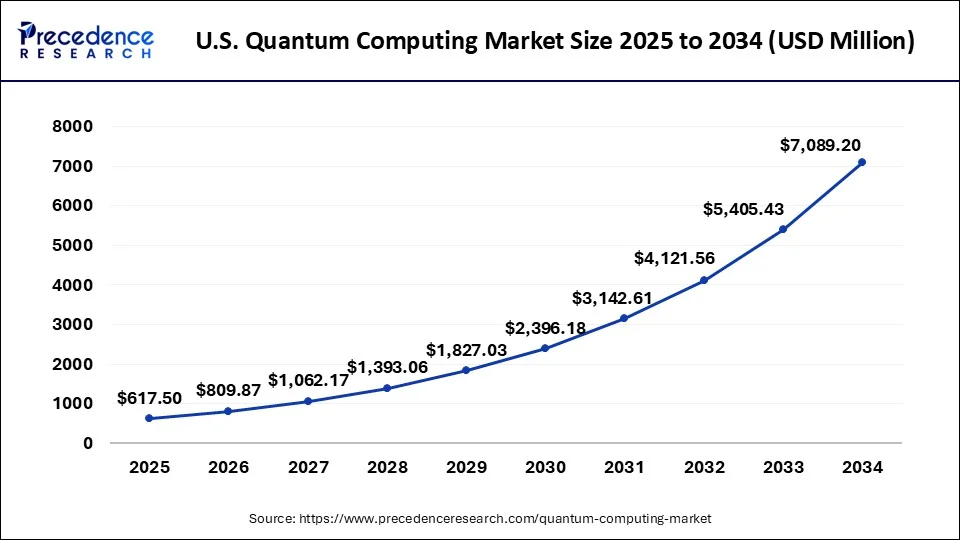 U.S. Quantum Computing Market Size 2025 to 2034