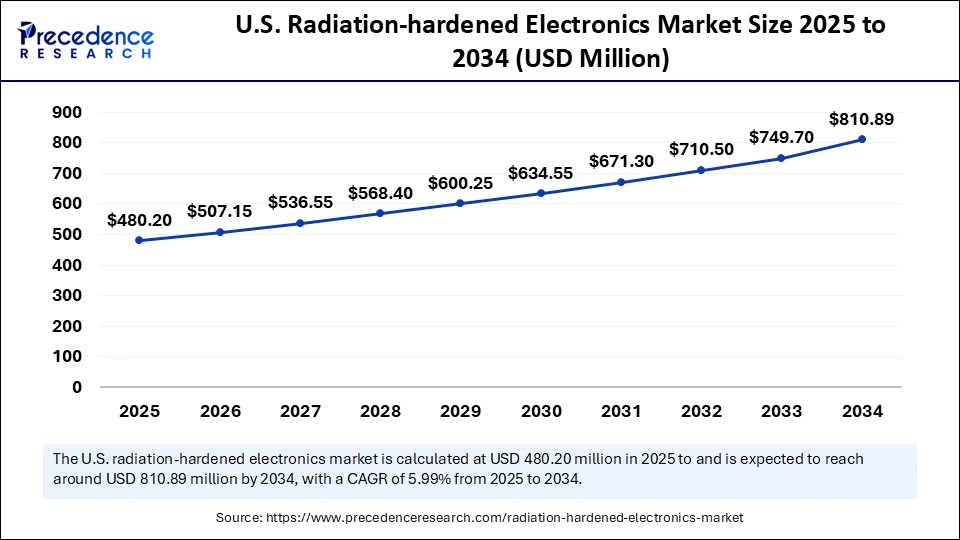 U.S. Radiation-hardened Electronics Market Size 2025 to 2034