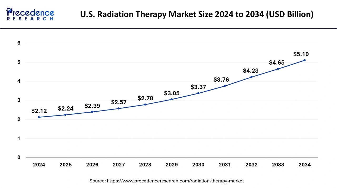 U.S. Radiation Therapy Market Size 2025 to 2034
