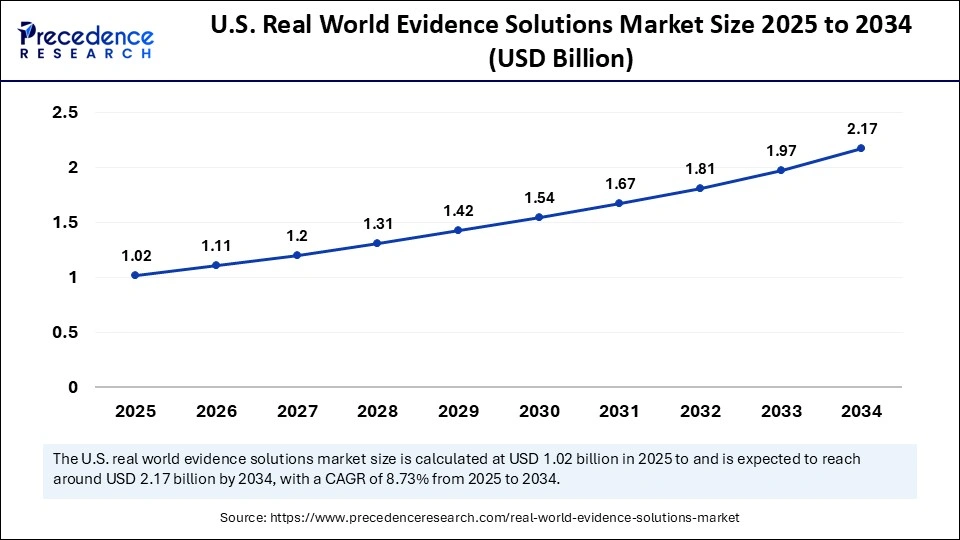 U.S. Real World Evidence Solutions Market Size 2025 to 2034
