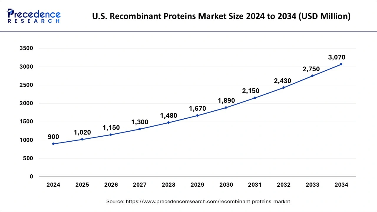 U.S. Recombinant Proteins Market Size 2025 to 2034
