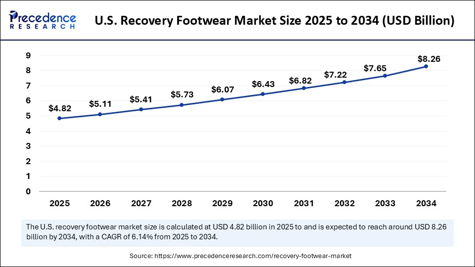 U.S. Recovery Footwear Market Size 2025 to 2034