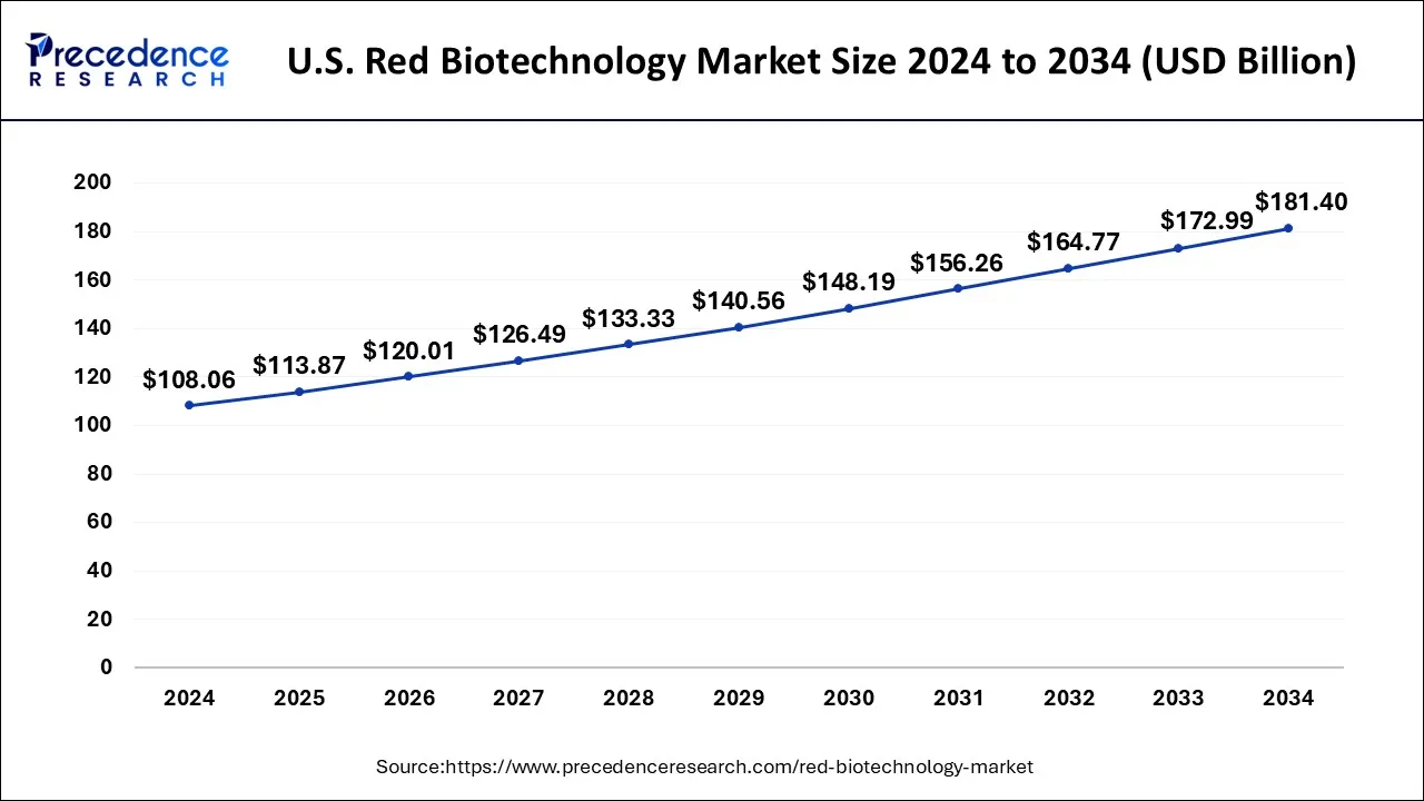 U.S. Red Biotechnology Market Size 2025 to 2034