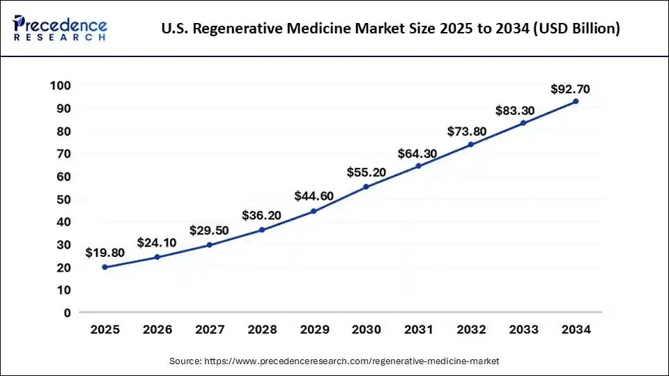 U.S. Regenerative Medicine Market Size 2025 to 2034
