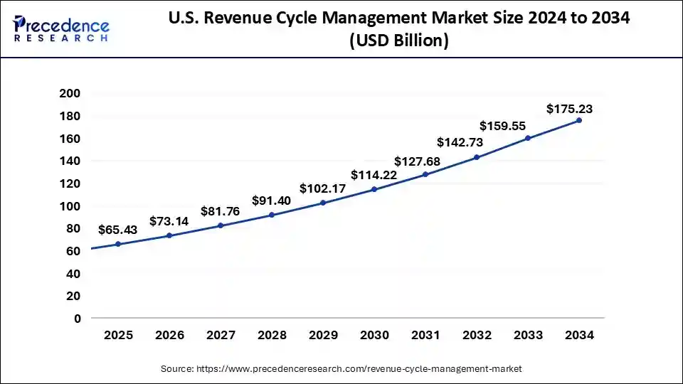 U.S. Revenue Cycle Management Market Size 2025to 2034