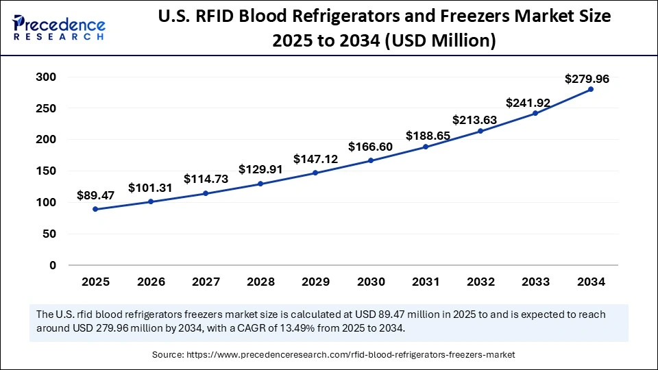 U.S. RFID Blood Refrigerators and Freezers Market Size 2025 to 2034 