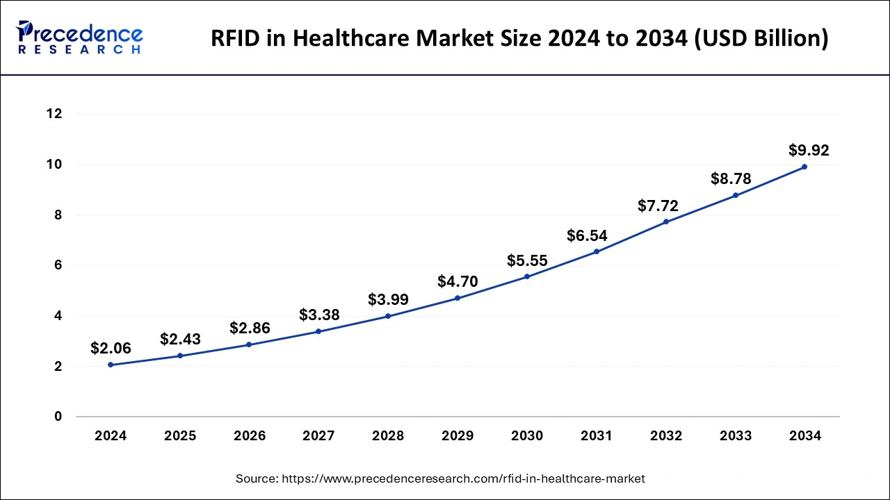 U.S. RFID In Healthcare Market Size 2025 To 2034