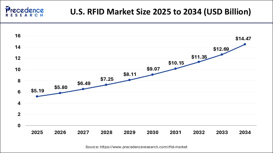 U.S. RFID Market Size 2025 to 2034