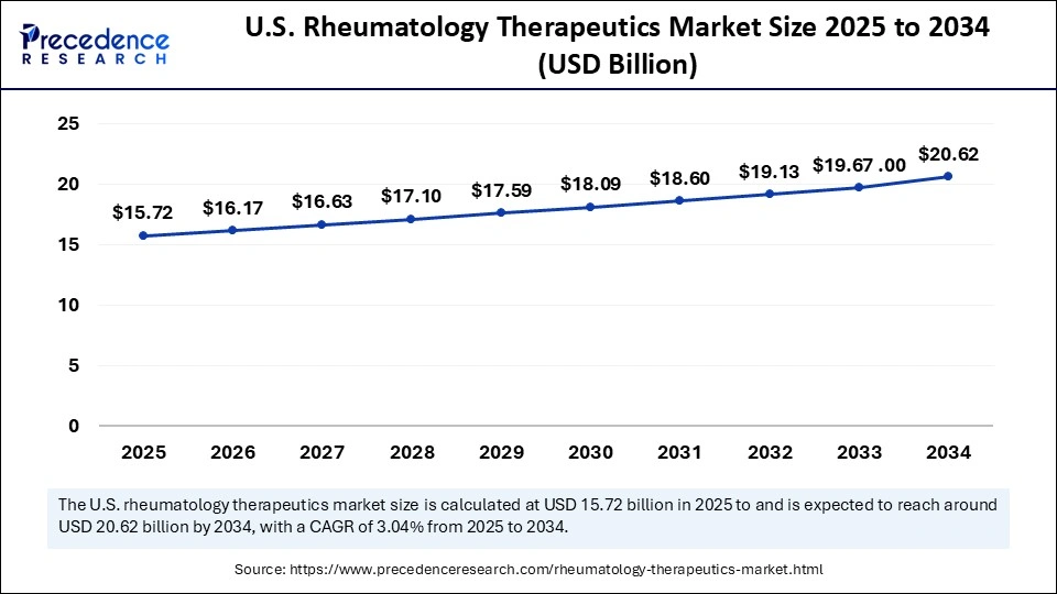 U.S. Rheumatology Therapeutics Market Size 2025 to 2034