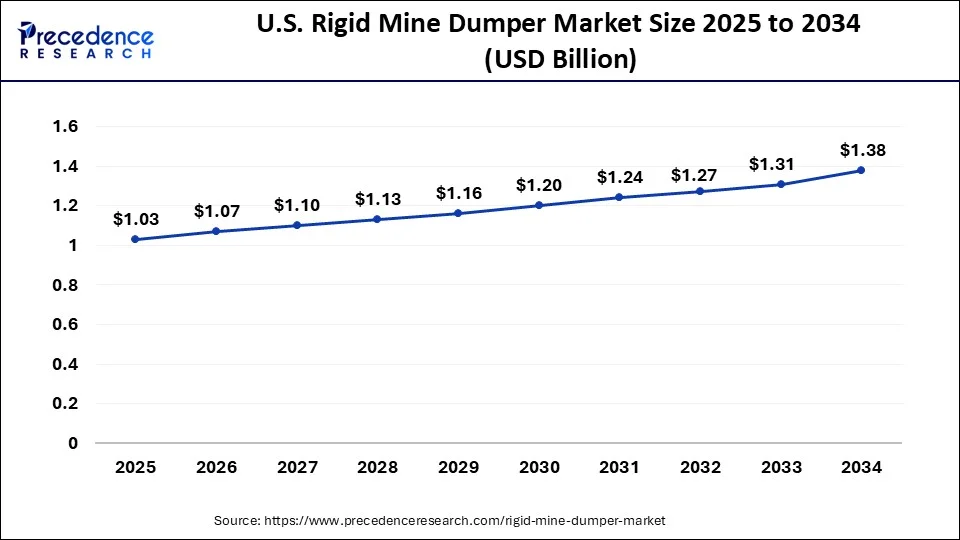 U.S. Rigid Mine Dumper Market Size 2025 to 2034