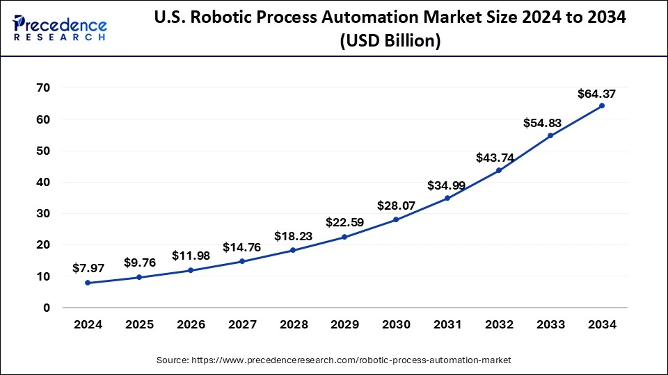 U.S. Robotic Process Automation Market Size 2025 to 2034