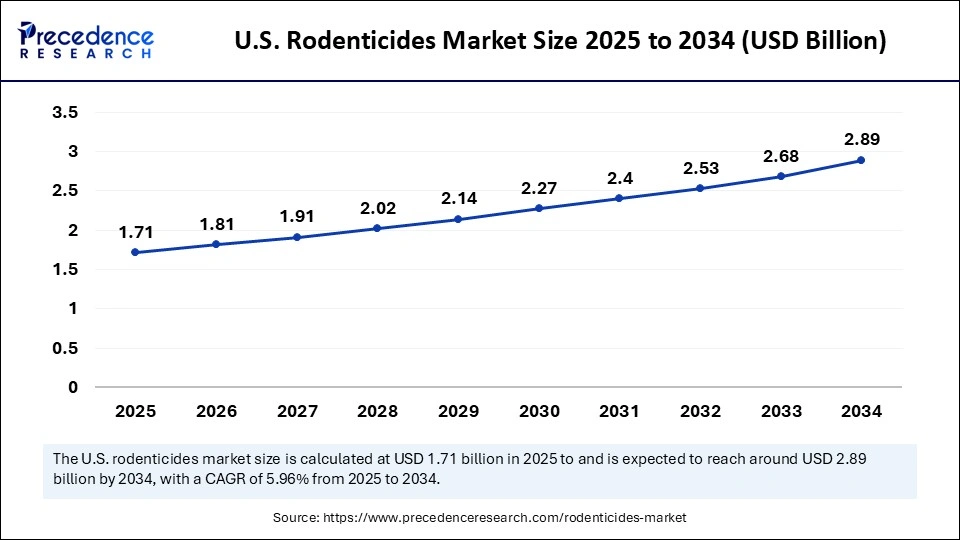 U.S. Rodenticides Market Size 2025 to 2034 