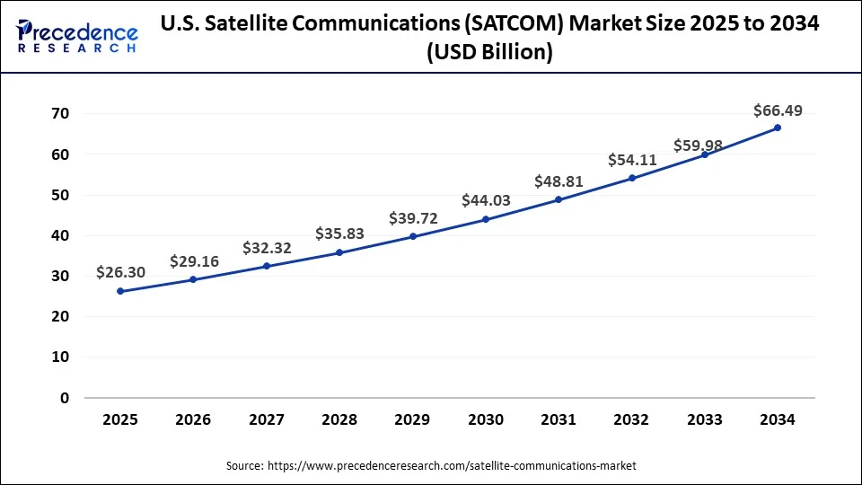 U.S. Satellite Communications (SATCOM) Market Size 2025 to 2034