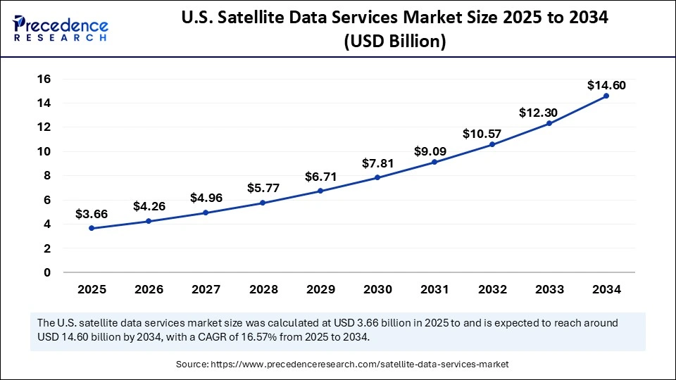 U.S. Satellite Data Services Market Size 2025 to 2034