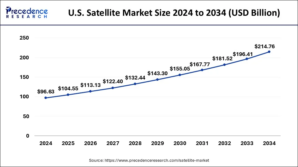 U.S. Satellite Market Size 2025 to 2034 
