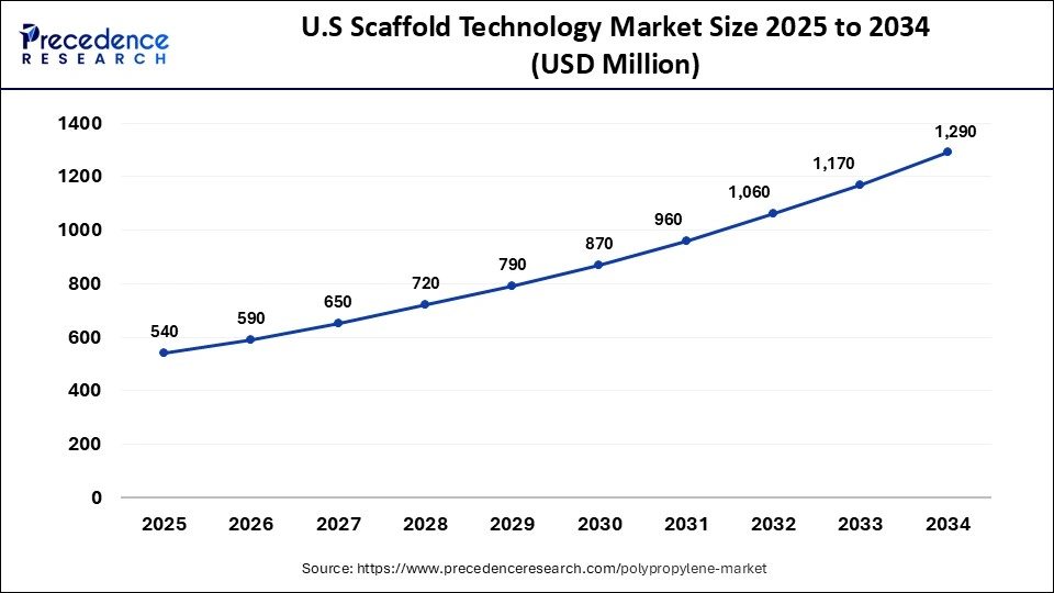 U.S. Scaffold Technology Market Size 2025 to 2034