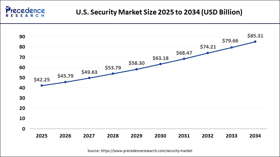 U.S. Security Market Size 2025 to 2034