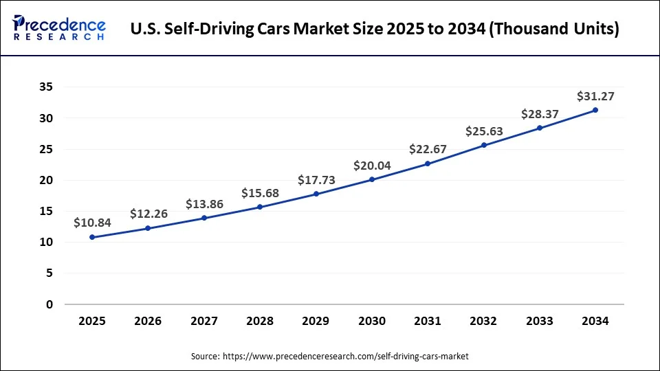 U.S. Self-Driving Cars Market Volume 2025 to 2034