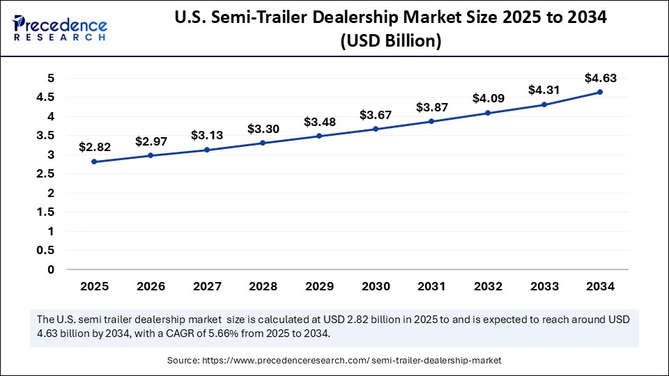 U.S. Semi-Trailer Dealership Market Size 2025 to 2034