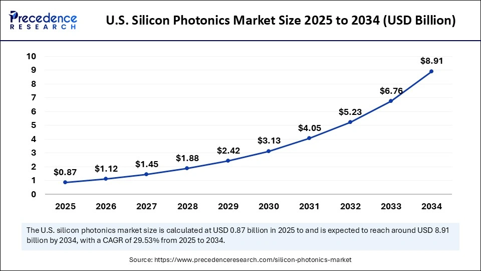 U.S. Silicon Photonics Market Size 2025 to 2034