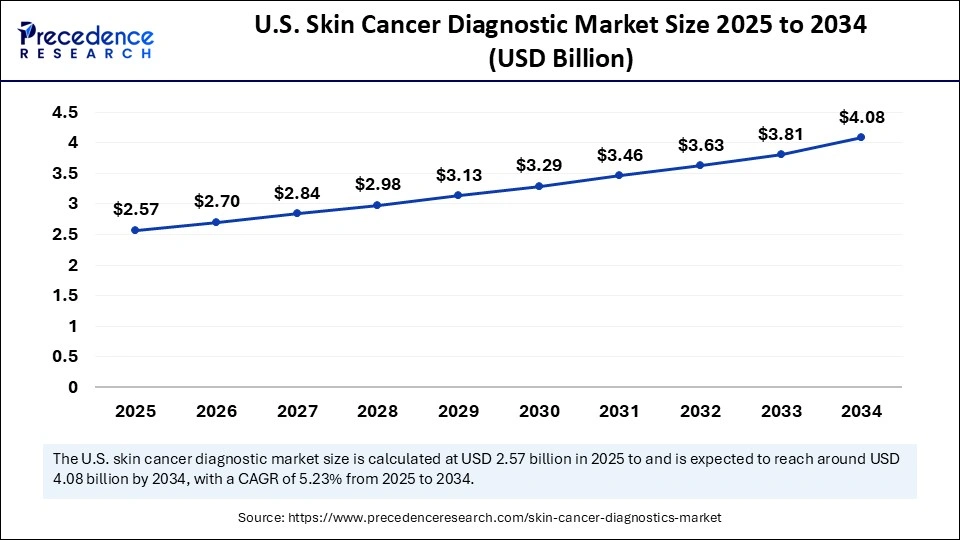 U.S. Skin Cancer Diagnostic Market Size 2025 to 2034