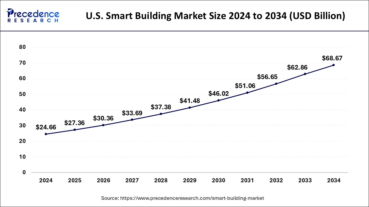 U.S Smart Building Market Size 2025 To 2034