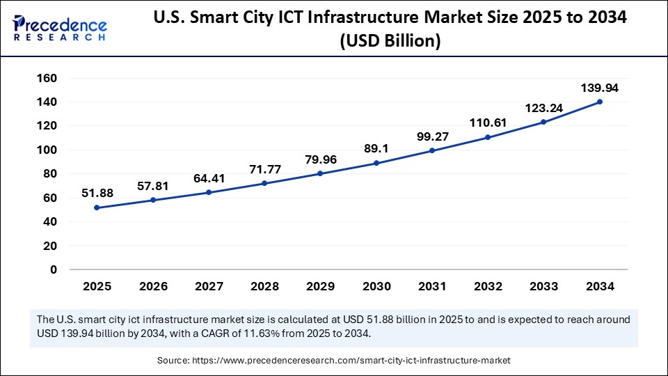 U.S. Smart City ICT Infrastructure Market Size 2025 to 2034 