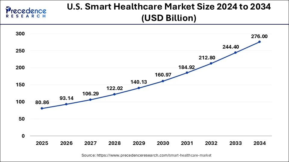 U.S. Smart Healthcare Market Size 2025 to 2034