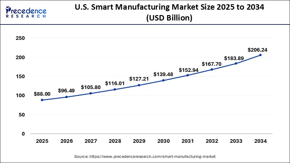U.S. Smart Manufacturing Market Size 2025 to 2034