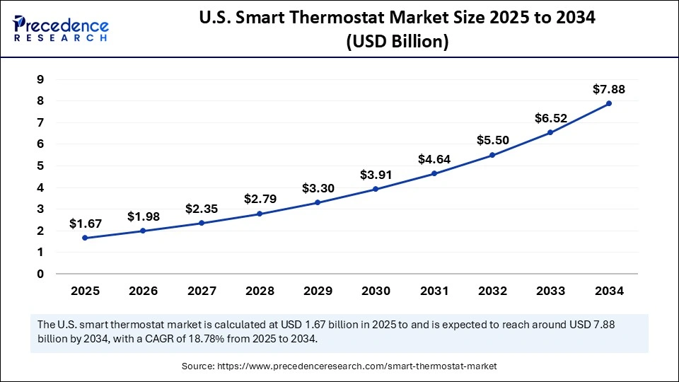 U.S. Smart Thermostat Market Size 2025 to 2034