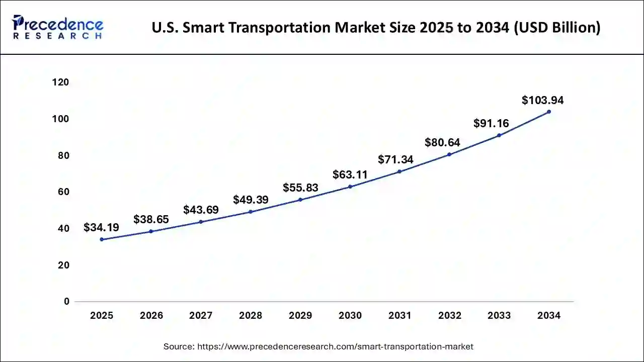 U.S. Smart Transportation Market Size 2025 to 2034