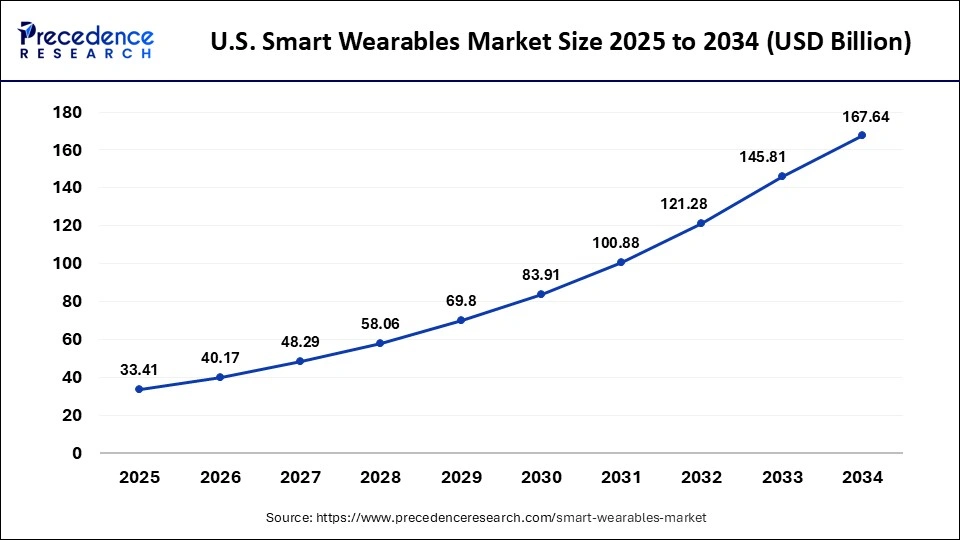 U.S. Smart Wearables Market Size 2025 to 2034