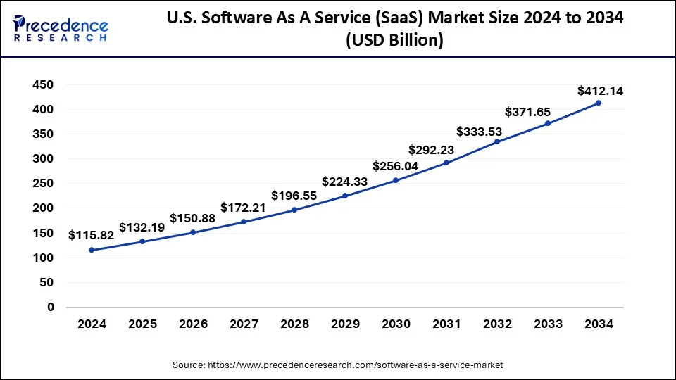 U.S. Software As A Service (SaaS) Market Size 2025 to 2034