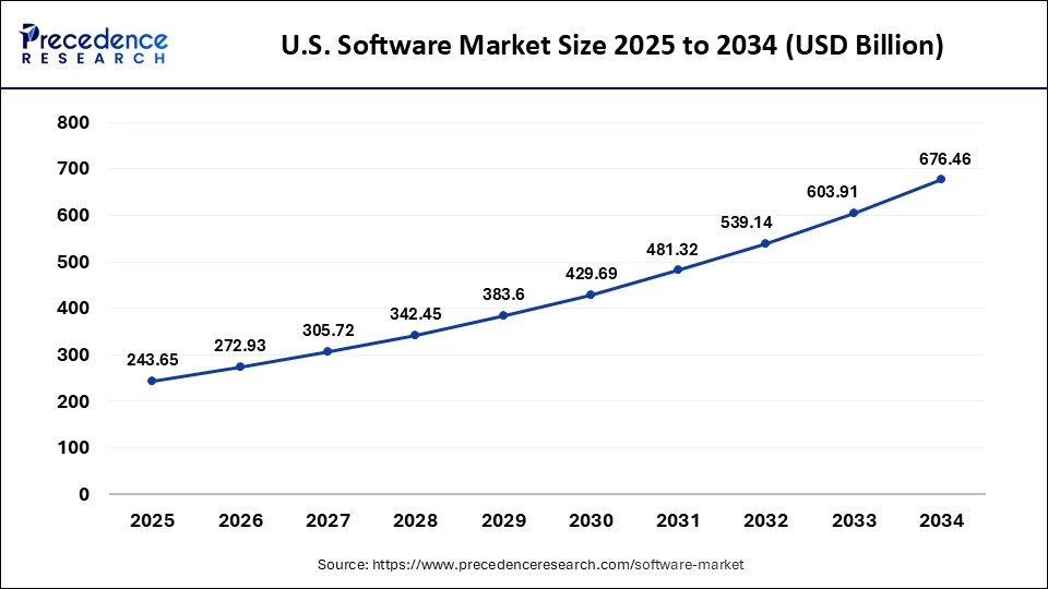 U.S. Software Market Size 2025 to 2034