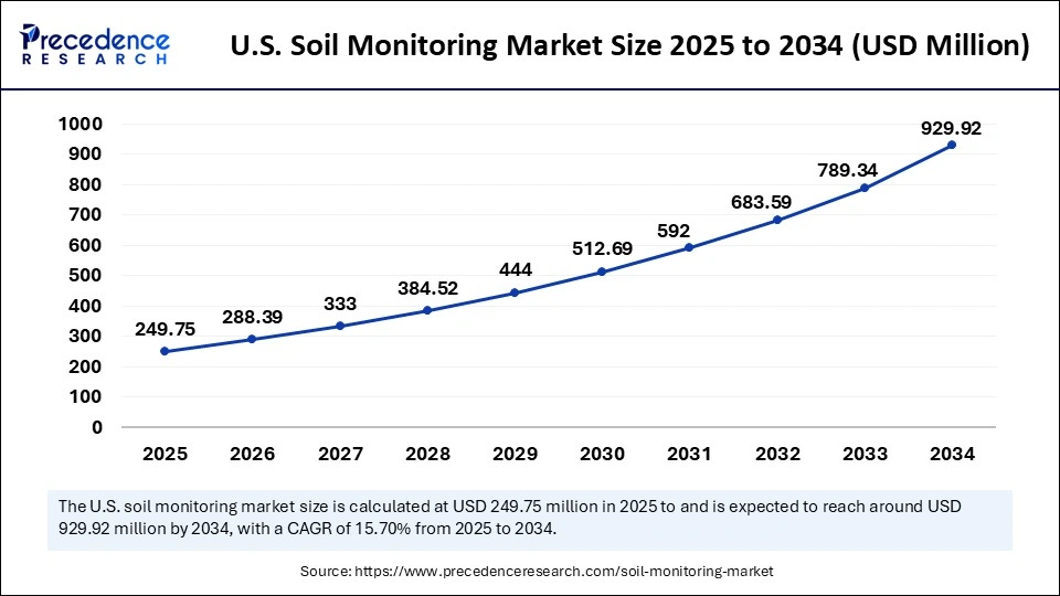 U.S. Soil Monitoring Market Size 2025 to 2034