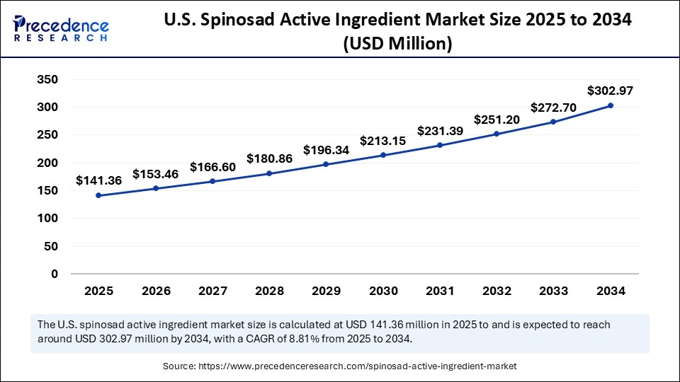 U.S. Spinosad Active Ingredient Market Size 2025 to 2034