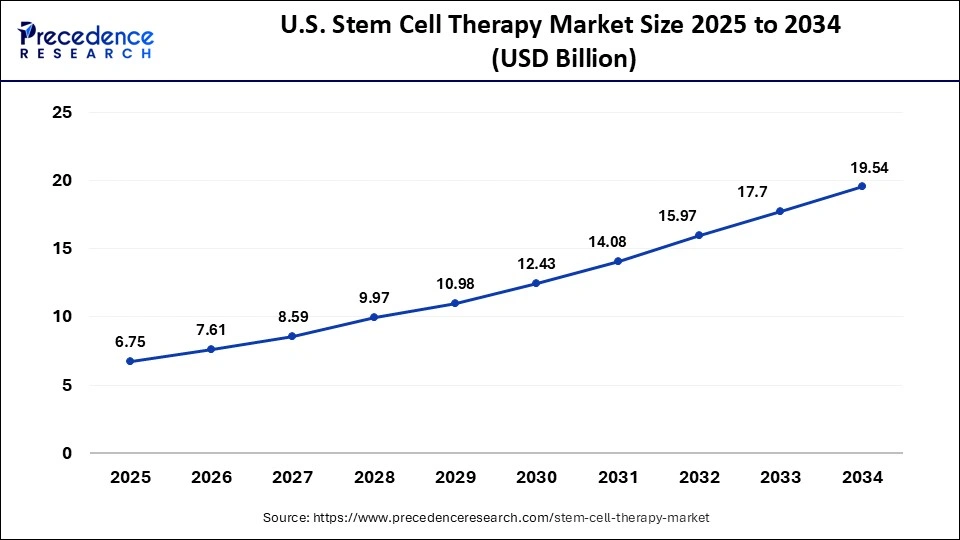 U.S. Stem Cell Therapy Market Size 2025 to 2034