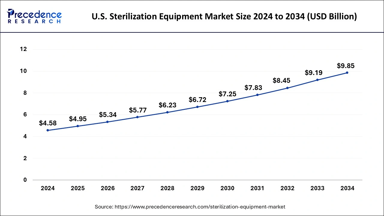 U.S. Sterilization Equipment Market Size 2025 to 2034