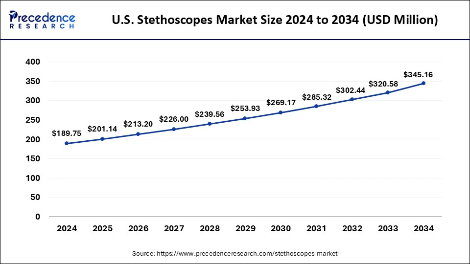 U.S. Stethoscopes Market Size 2025 to 2034