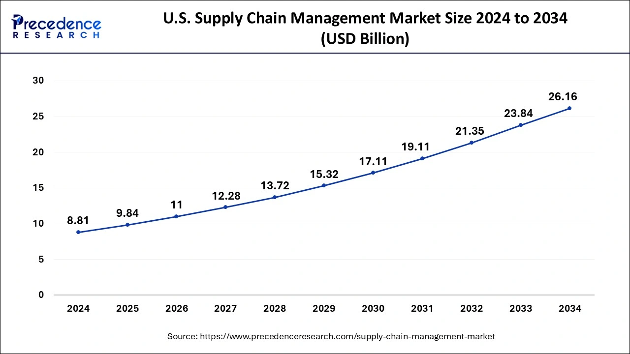 U.S. Supply Chain Management Market Size 2025 to 2034