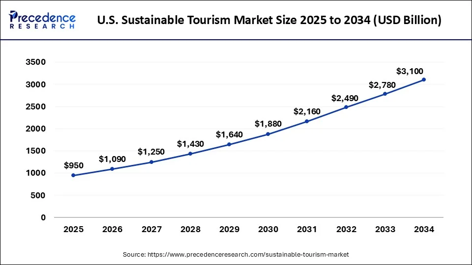 U.S. Sustainable Tourism Market Size 2025 To 2034