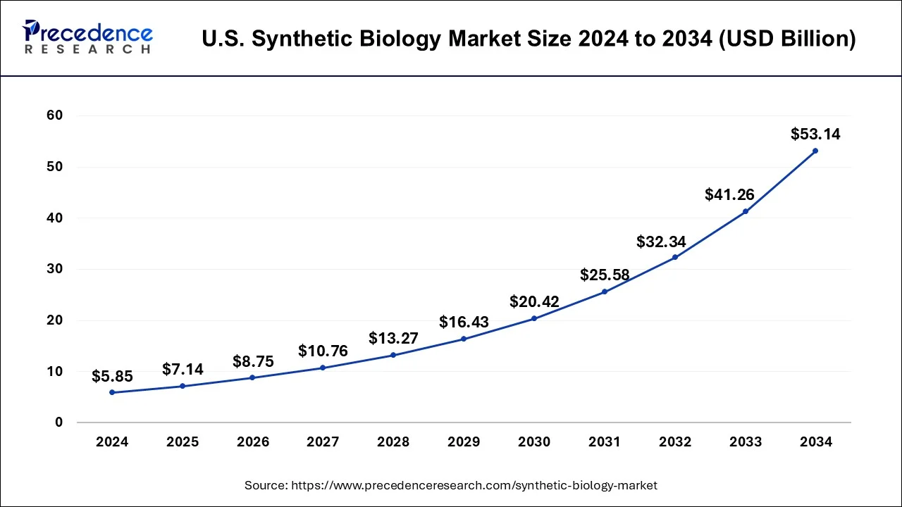 U.S. Synthetic Biology Market Size 2025 to 2034