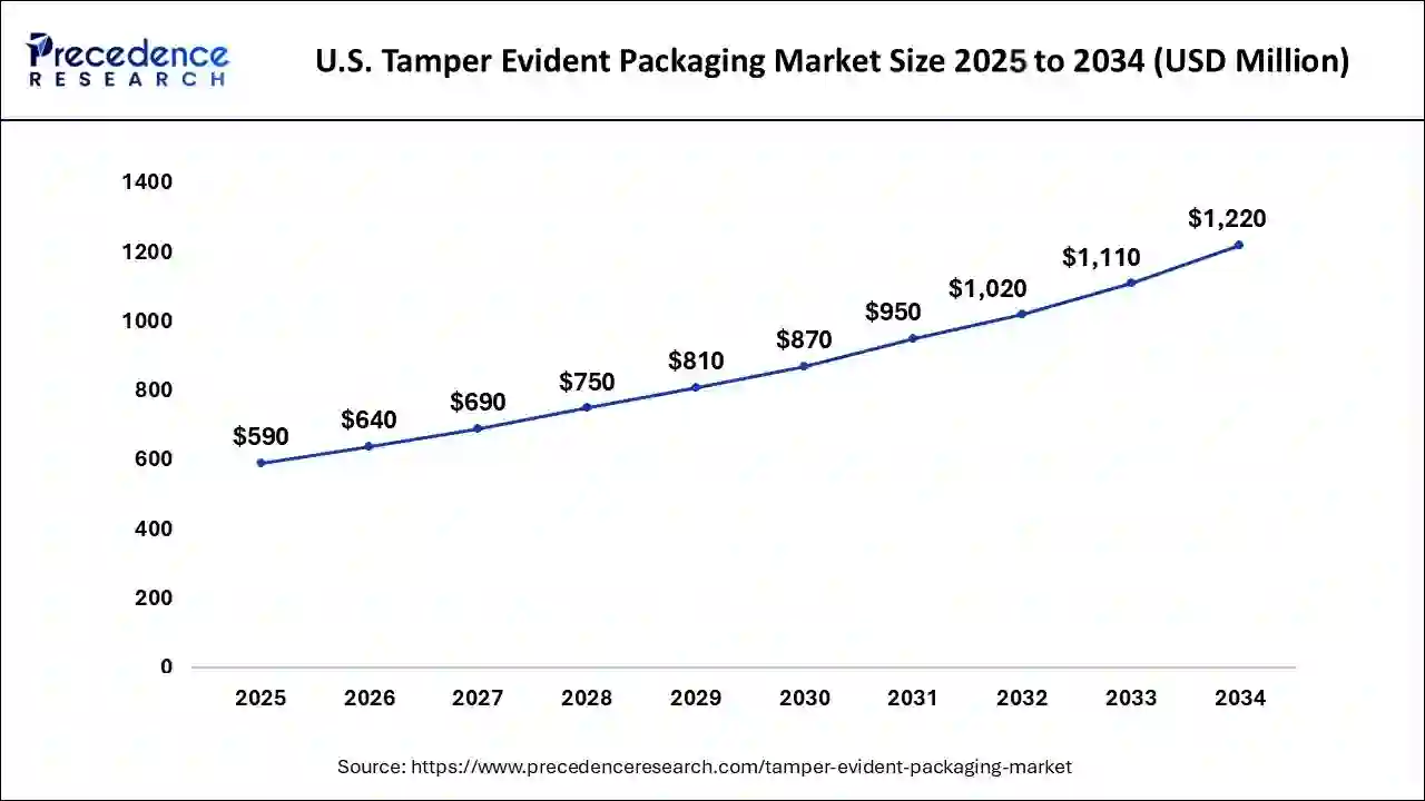 U.S. Tamper Evident Packaging Market Size 2025 to 2034
