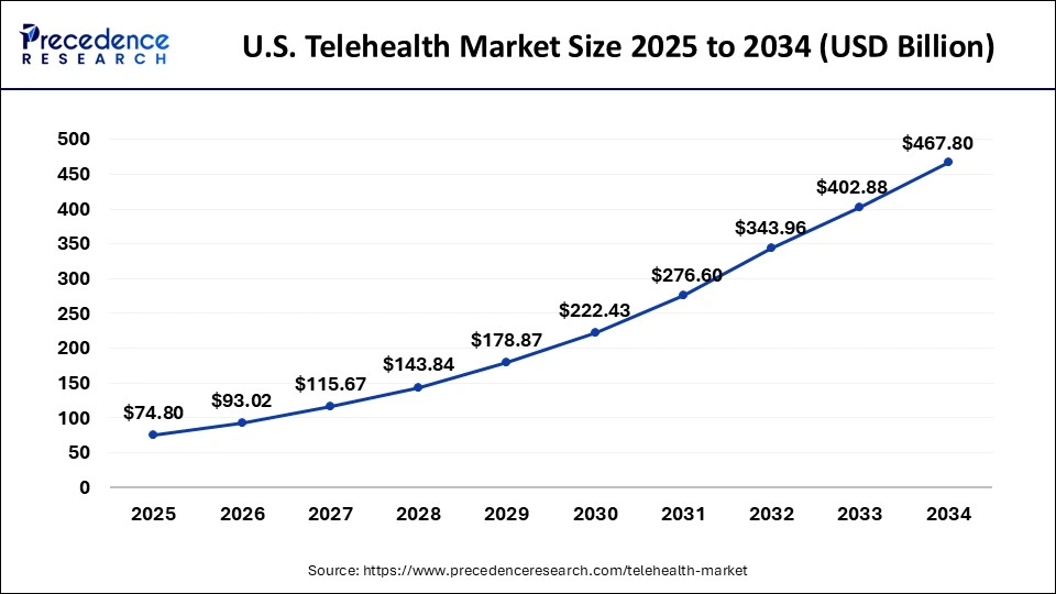 U.S. Telehealth Market Size 2025 to 2034